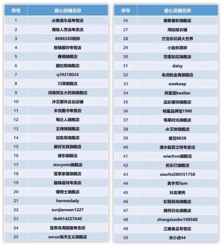 本期“公益宝贝”爱佑童心项目捐赠总额前50名爱心商家.jpg